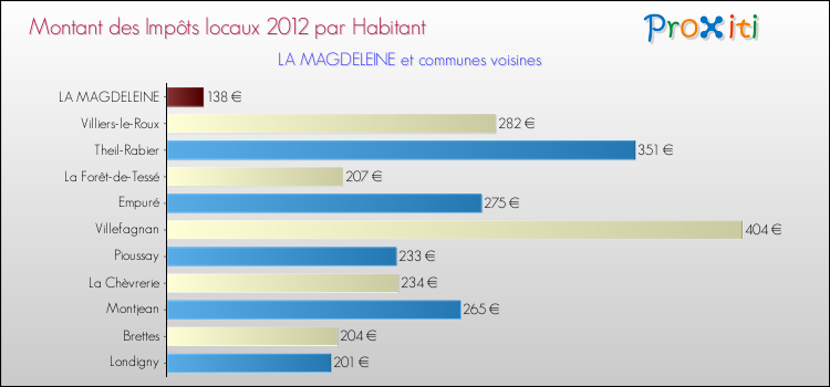 Montant des impôts locaux par Habitant pour LA MAGDELEINE et les communes proches Comparaison des impôts locaux par habitant pour LA MAGDELEINE et les communes voisines