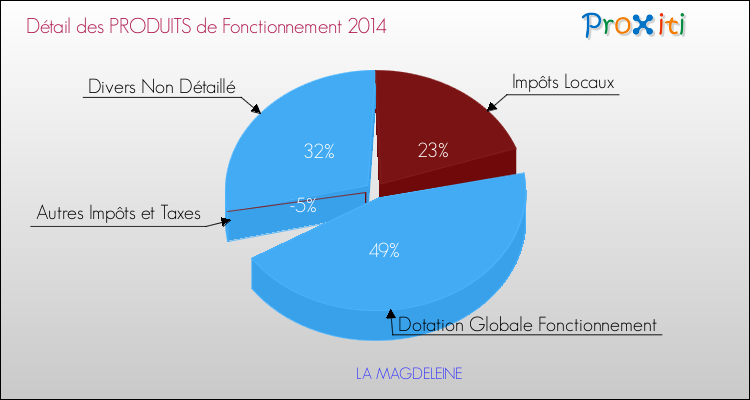 Décomposition du Budget de Fonctionnement 2014 de la commune de LA MAGDELEINE Budget de Fonctionnement 2014 pour la commune de LA MAGDELEINE