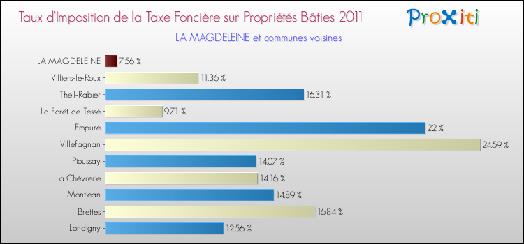 Taux d'imposition de la taxe foncière sur le bati 2011 pour LA MAGDELEINE et les communes proches Comparaison des taux d'imposition de la taxe foncière sur le bati 2011 pour LA MAGDELEINE et les communes voisines