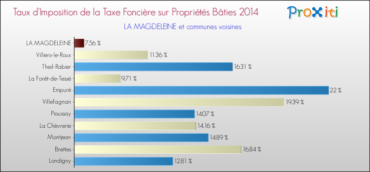 Taux d'imposition de la taxe foncière sur le bati 2014 pour LA MAGDELEINE et les communes proches Comparaison des taux d'imposition de la taxe foncière sur le bati 2014 pour LA MAGDELEINE et les communes voisines