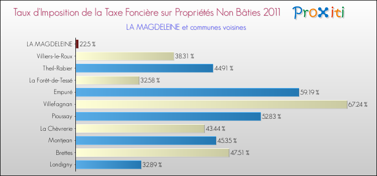 Taux d'imposition de la taxe foncière sur les immeubles et terrains non batis 2011 pour LA MAGDELEINE et les communes proches Comparaison des taux d'imposition de la taxe foncière sur les immeubles et terrains non batis 2011 pour LA MAGDELEINE et les communes voisines
