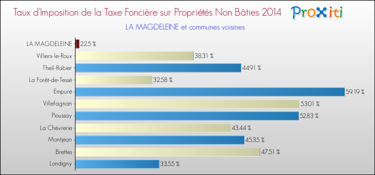 Taux d'imposition de la taxe foncière sur les immeubles et terrains non batis 2014 pour LA MAGDELEINE et les communes proches Comparaison des taux d'imposition de la taxe foncière sur les immeubles et terrains non batis 2014 pour LA MAGDELEINE et les communes voisines