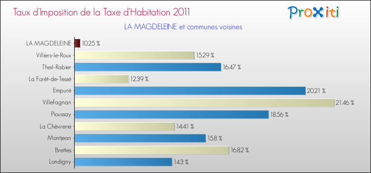 Taux d'imposition de la taxe d'habitation 2011 pour LA MAGDELEINE et les communes proches Comparaison des taux d'imposition de la taxe d'habitation 2011 pour LA MAGDELEINE et les communes voisines