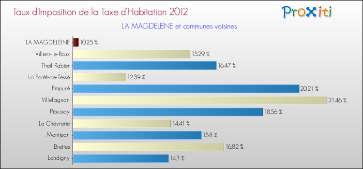 Taux d'imposition de la taxe d'habitation 2012 pour LA MAGDELEINE et les communes proches Comparaison des taux d'imposition de la taxe d'habitation 2012 pour LA MAGDELEINE et les communes voisines