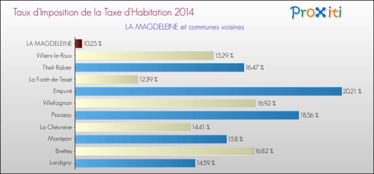 Taux d'imposition de la taxe d'habitation 2014 pour LA MAGDELEINE et les communes proches Comparaison des taux d'imposition de la taxe d'habitation 2014 pour LA MAGDELEINE et les communes voisines