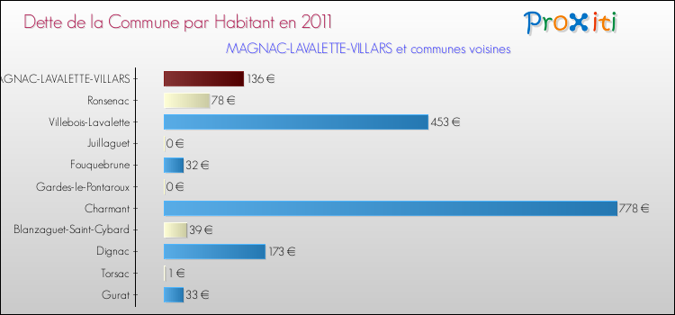 Dette par habitant de la commune en 2011 pour MAGNAC-LAVALETTE-VILLARS et les communes proches Comparaison de la dette par habitant de la commune en 2011 pour MAGNAC-LAVALETTE-VILLARS et les communes voisines