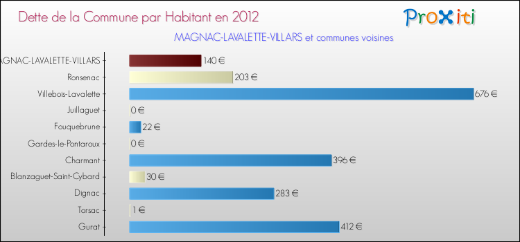 Dette par habitant de la commune en 2012 pour MAGNAC-LAVALETTE-VILLARS et les communes proches Comparaison de la dette par habitant de la commune en 2012 pour MAGNAC-LAVALETTE-VILLARS et les communes voisines