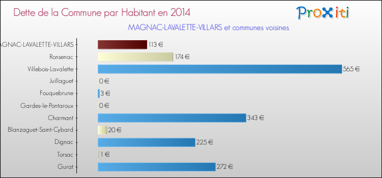 Dette par habitant de la commune en 2014 pour MAGNAC-LAVALETTE-VILLARS et les communes proches Comparaison de la dette par habitant de la commune en 2014 pour MAGNAC-LAVALETTE-VILLARS et les communes voisines