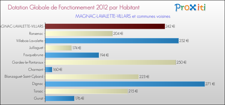 Montant des dotations globales de fonctionnement DGF par Habitant pour MAGNAC-LAVALETTE-VILLARS et les communes proches Comparaison des des dotations globales de fonctionnement DGF par habitant pour MAGNAC-LAVALETTE-VILLARS et les communes voisines