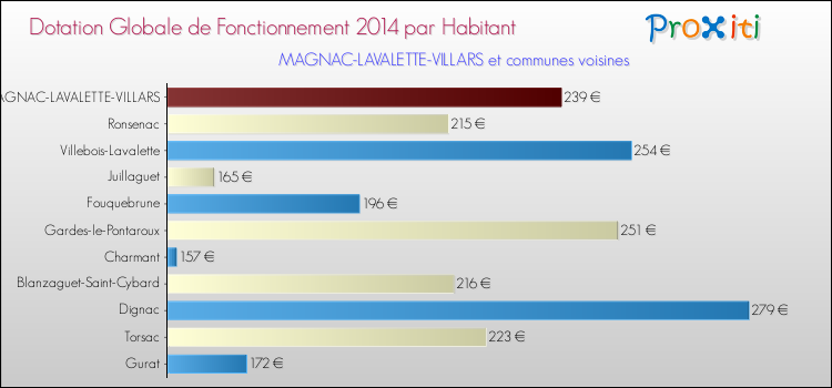 Montant des dotations globales de fonctionnement DGF par Habitant pour MAGNAC-LAVALETTE-VILLARS et les communes proches en 2014. Comparaison des des dotations globales de fonctionnement DGF par habitant pour MAGNAC-LAVALETTE-VILLARS et les communes voisines en 2014.