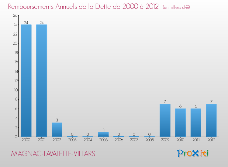 Evolution de l'annuité de la dette pour la commune de MAGNAC-LAVALETTE-VILLARS de 2000 à 2012 Annuités de la dette pour MAGNAC-LAVALETTE-VILLARS de 2000 à 2012