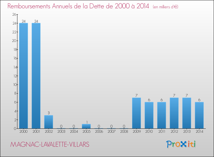 Evolution de l'annuité de la dette pour la commune de MAGNAC-LAVALETTE-VILLARS de 2000 à 2014 Annuités de la dette pour MAGNAC-LAVALETTE-VILLARS de 2000 à 2014