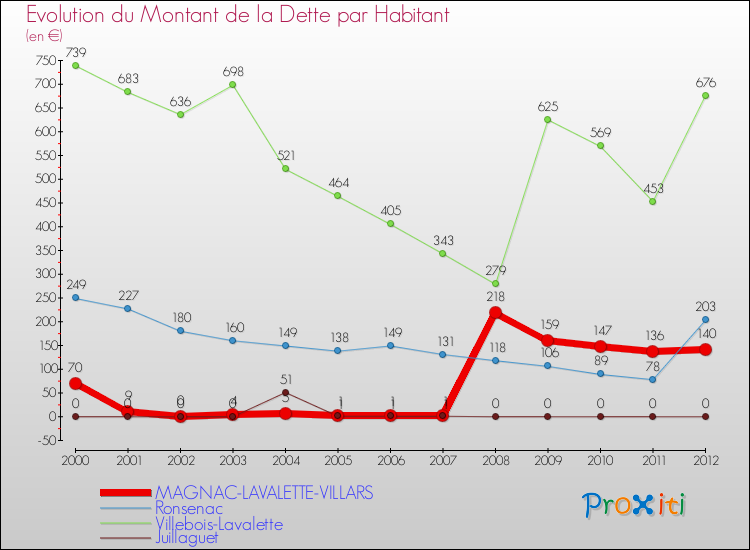 Evolution de la dette par habitant pour la commune de MAGNAC-LAVALETTE-VILLARS et les communes proches de 2000 à 2012 Comparaison de la dette par habitant pour MAGNAC-LAVALETTE-VILLARS et les communes voisines de 2000 à 2012