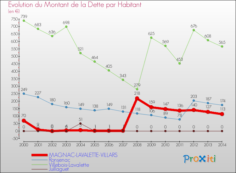Evolution de la dette par habitant pour la commune de MAGNAC-LAVALETTE-VILLARS et les communes proches de 2000 à 2014 Comparaison de la dette par habitant pour MAGNAC-LAVALETTE-VILLARS et les communes voisines de 2000 à 2014