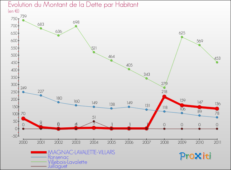 Evolution de la dette par habitant pour la commune de MAGNAC-LAVALETTE-VILLARS et les communes proches Comparaison de la dette par habitant pour MAGNAC-LAVALETTE-VILLARS et les communes voisines