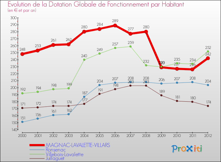 Evolution et montant de la dotation globale de fonctionnement par Habitant pour MAGNAC-LAVALETTE-VILLARS et les communes proches Comparaison des dotations globales de fonctionnement par habitant pour MAGNAC-LAVALETTE-VILLARS et les communes voisines