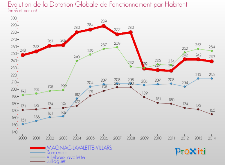 Evolution et montant de la dotation globale de fonctionnement par Habitant pour MAGNAC-LAVALETTE-VILLARS et les communes proches de 2000 à 2014. Comparaison des dotations globales de fonctionnement par habitant pour MAGNAC-LAVALETTE-VILLARS et les communes voisines de 2000 à 2014.