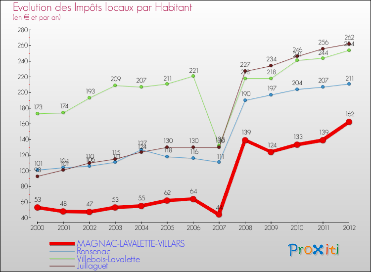Evolution et montant des impôts locaux par Habitant pour MAGNAC-LAVALETTE-VILLARS et les communes proches Comparaison des impôts locaux par habitant pour MAGNAC-LAVALETTE-VILLARS et les communes voisines