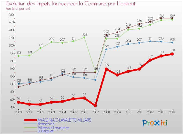 Evolution et montant des impôts locaux par Habitant pour MAGNAC-LAVALETTE-VILLARS et les communes proches de 2000 à 2014 Comparaison des impôts locaux par habitant pour MAGNAC-LAVALETTE-VILLARS et les communes voisines de 2000 à 2014