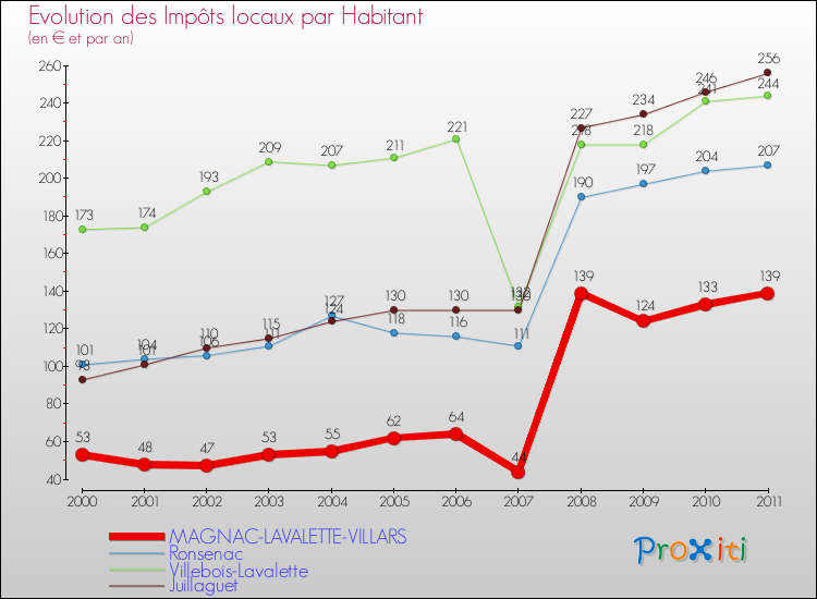Evolution et montant des impôts locaux par Habitant pour MAGNAC-LAVALETTE-VILLARS et les communes proches Comparaison des impôts locaux par habitant pour MAGNAC-LAVALETTE-VILLARS et les communes voisines