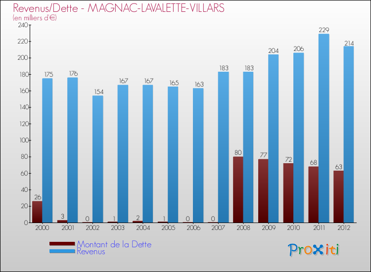 Evolution comparée de la dette et des revenus pour la commune de MAGNAC-LAVALETTE-VILLARS de 2000 à 2012 Comparaison de la dette et des revenus pour MAGNAC-LAVALETTE-VILLARS de 2000 à 2012