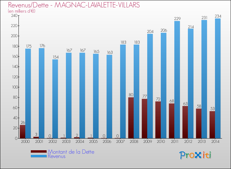 Evolution comparée de la dette et des revenus pour la commune de MAGNAC-LAVALETTE-VILLARS de 2000 à 2014 Comparaison de la dette et des revenus pour MAGNAC-LAVALETTE-VILLARS de 2000 à 2014