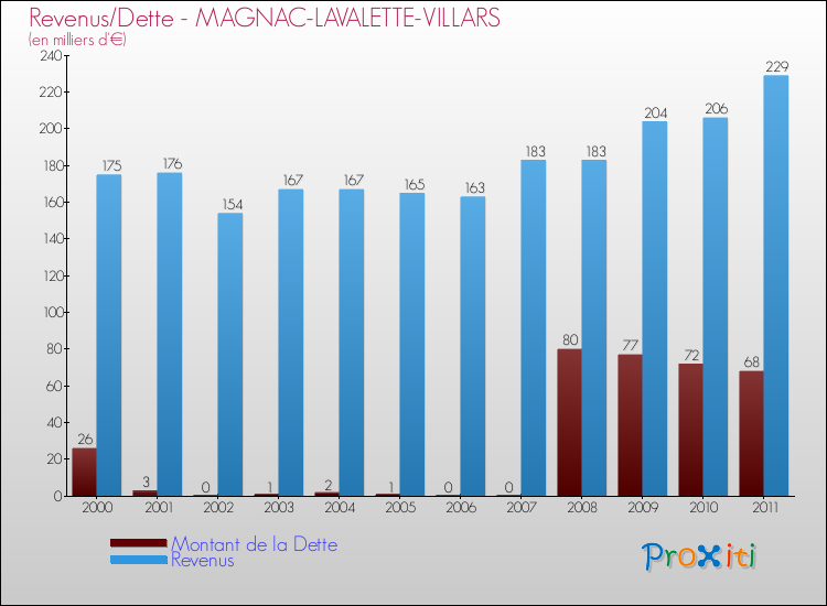 Evolution comparée de la dette et des revenus pour la commune de MAGNAC-LAVALETTE-VILLARS de 2000 à 2011 Comparaison de la dette et des revenus pour MAGNAC-LAVALETTE-VILLARS de 2000 à 2011