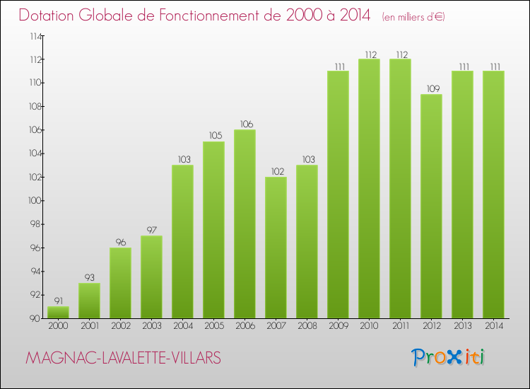 Evolution du montant de la Dotation Globale de Fonctionnement pour la commune de MAGNAC-LAVALETTE-VILLARS de 2000 à 2014 Evolution du montant de la Dotation Globale de Fonctionnement pour MAGNAC-LAVALETTE-VILLARS de 2000 à 2014