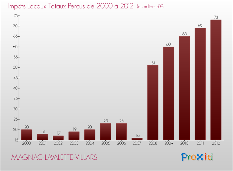 Evolution des Impôts Locaux pour la commune de MAGNAC-LAVALETTE-VILLARS de 2000 à 2012 Evolution des Impôts Locaux pour MAGNAC-LAVALETTE-VILLARS de 2000 à 2012