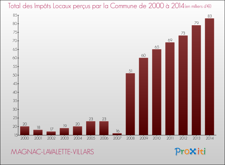 Evolution des Impôts Locaux pour la commune de MAGNAC-LAVALETTE-VILLARS de 2000 à 2014 Evolution des Impôts Locaux pour MAGNAC-LAVALETTE-VILLARS de 2000 à 2014