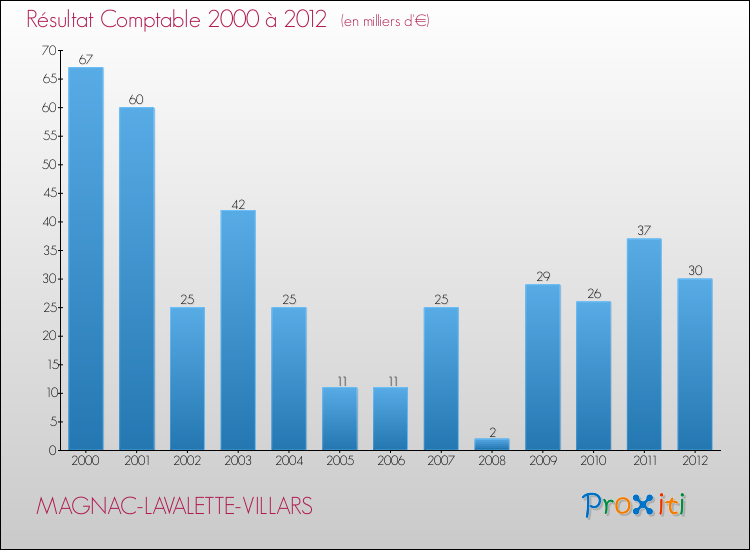 Evolution du résultat comptable pour la commune de MAGNAC-LAVALETTE-VILLARS de 2000 à 2012 Evolution du résultat comptable pour MAGNAC-LAVALETTE-VILLARS de 2000 à 2012