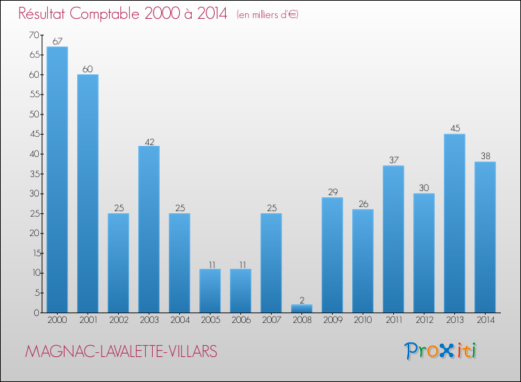 Evolution du résultat comptable pour la commune de MAGNAC-LAVALETTE-VILLARS de 2000 à 2014 Evolution du résultat comptable pour MAGNAC-LAVALETTE-VILLARS de 2000 à 2014