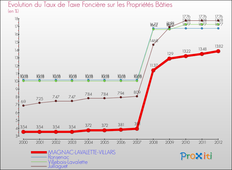 Evolution du taux de la taxe foncière sur le bati pour MAGNAC-LAVALETTE-VILLARS et les communes proches de 2000 à 2012 Comparaison des taux de taxe foncière sur le bati pour MAGNAC-LAVALETTE-VILLARS et les communes voisines de 2000 à 2012