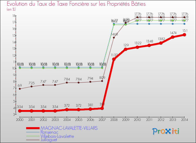Evolution du taux de la taxe foncière sur le bati pour MAGNAC-LAVALETTE-VILLARS et les communes proches de 2000 à 2014 Comparaison des taux de taxe foncière sur le bati pour MAGNAC-LAVALETTE-VILLARS et les communes voisines de 2000 à 2014