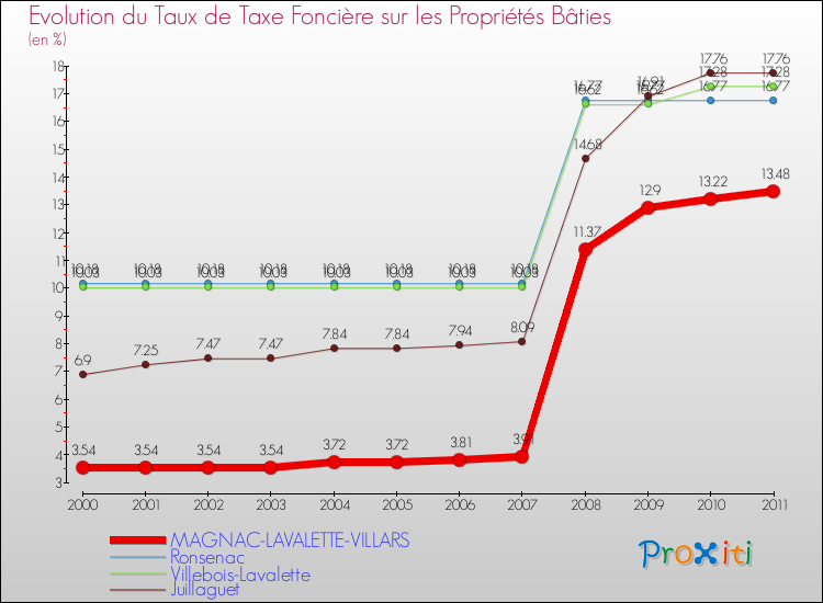 Evolution du taux de la taxe foncière sur le bati pour MAGNAC-LAVALETTE-VILLARS et les communes proches Comparaison des taux de taxe foncière sur le bati pour MAGNAC-LAVALETTE-VILLARS et les communes voisines