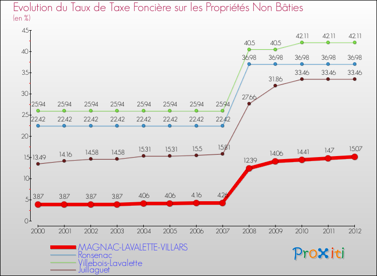 Evolution du taux de la taxe foncière sur les immeubles et terrains non batis pour MAGNAC-LAVALETTE-VILLARS et les communes proches de 2000 à 2012 Comparaison des taux de la taxe foncière sur les immeubles et terrains non batis pour MAGNAC-LAVALETTE-VILLARS et les communes voisines de 2000 à 2012