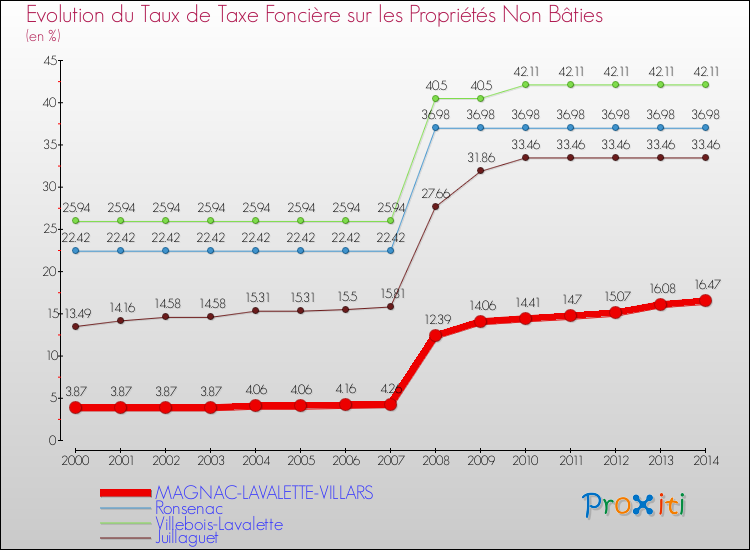 Evolution du taux de la taxe foncière sur les immeubles et terrains non batis pour MAGNAC-LAVALETTE-VILLARS et les communes proches de 2000 à 2014 Comparaison des taux de la taxe foncière sur les immeubles et terrains non batis pour MAGNAC-LAVALETTE-VILLARS et les communes voisines de 2000 à 2014