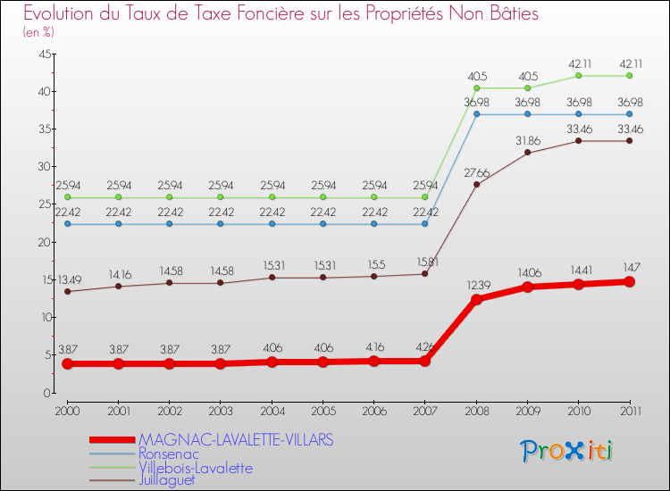 Evolution du taux de la taxe foncière sur les immeubles et terrains non batis pour MAGNAC-LAVALETTE-VILLARS et les communes proches Comparaison des taux de la taxe foncière sur les immeubles et terrains non batis pour MAGNAC-LAVALETTE-VILLARS et les communes voisines