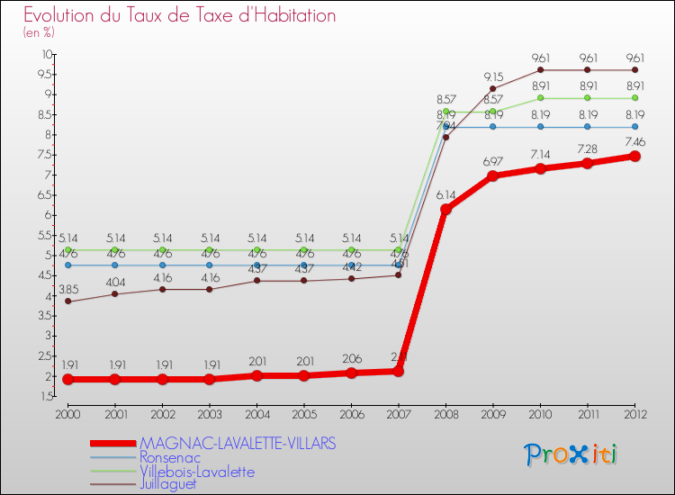 Evolution du taux de la taxe d'habitation pour MAGNAC-LAVALETTE-VILLARS et les communes proches Comparaison des taux de la taxe d'habitation pour MAGNAC-LAVALETTE-VILLARS et les communes voisines