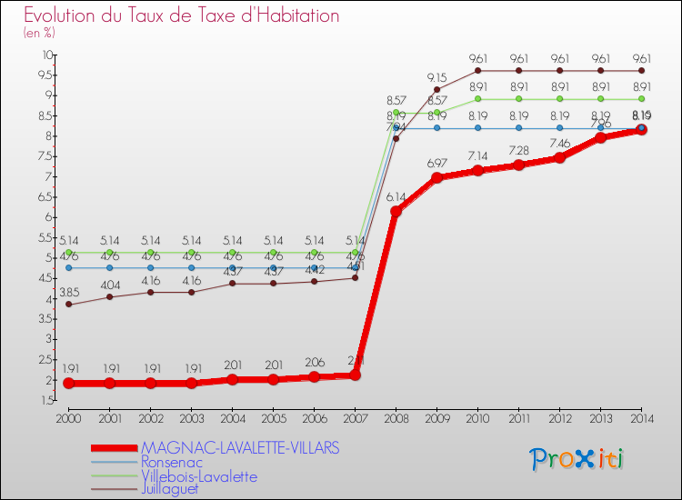 Evolution du taux de la taxe d'habitation pour MAGNAC-LAVALETTE-VILLARS et les communes proches de 2000 à 2014 Comparaison des taux de la taxe d'habitation pour MAGNAC-LAVALETTE-VILLARS et les communes voisines de 2000 à 2014