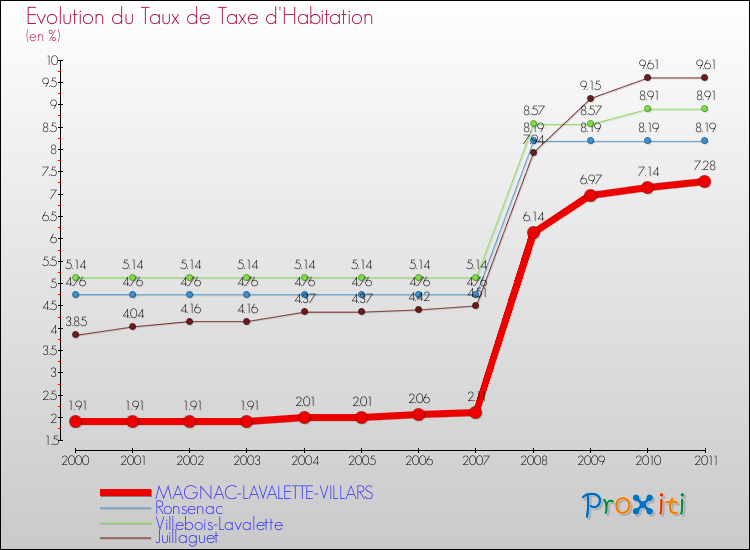Evolution du taux de la taxe d'habitation pour MAGNAC-LAVALETTE-VILLARS et les communes proches Comparaison des taux de la taxe d'habitation pour MAGNAC-LAVALETTE-VILLARS et les communes voisines
