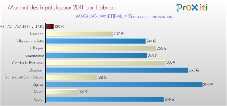Montant des impôts locaux par Habitant pour MAGNAC-LAVALETTE-VILLARS et les communes proches Comparaison des impôts locaux par habitant pour MAGNAC-LAVALETTE-VILLARS et les communes voisines