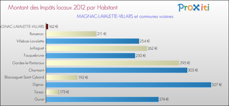 Montant des impôts locaux par Habitant pour MAGNAC-LAVALETTE-VILLARS et les communes proches Comparaison des impôts locaux par habitant pour MAGNAC-LAVALETTE-VILLARS et les communes voisines