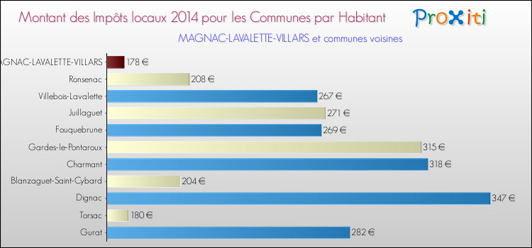 Montant des impôts locaux par Habitant pour MAGNAC-LAVALETTE-VILLARS et les communes proches en 2014 Comparaison des impôts locaux par habitant pour MAGNAC-LAVALETTE-VILLARS et les communes voisines en 2014