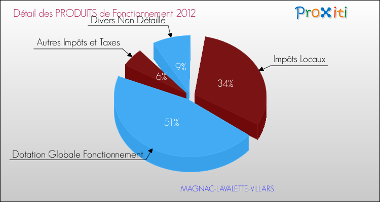 Décomposition du Budget de Fonctionnement 2012 de la commune de MAGNAC-LAVALETTE-VILLARS Budget de Fonctionnement 2012 pour la commune de MAGNAC-LAVALETTE-VILLARS