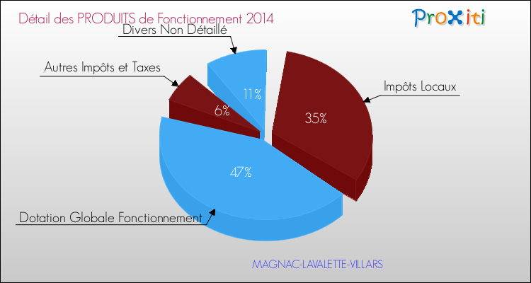 Décomposition du Budget de Fonctionnement 2014 de la commune de MAGNAC-LAVALETTE-VILLARS Budget de Fonctionnement 2014 pour la commune de MAGNAC-LAVALETTE-VILLARS