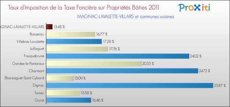Taux d'imposition de la taxe foncière sur le bati 2011 pour MAGNAC-LAVALETTE-VILLARS et les communes proches Comparaison des taux d'imposition de la taxe foncière sur le bati 2011 pour MAGNAC-LAVALETTE-VILLARS et les communes voisines