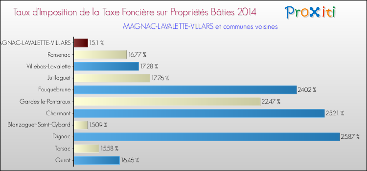 Taux d'imposition de la taxe foncière sur le bati 2014 pour MAGNAC-LAVALETTE-VILLARS et les communes proches Comparaison des taux d'imposition de la taxe foncière sur le bati 2014 pour MAGNAC-LAVALETTE-VILLARS et les communes voisines