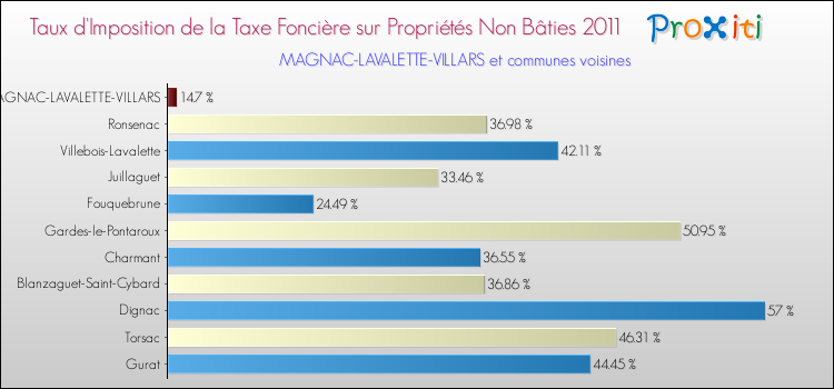 Taux d'imposition de la taxe foncière sur les immeubles et terrains non batis 2011 pour MAGNAC-LAVALETTE-VILLARS et les communes proches Comparaison des taux d'imposition de la taxe foncière sur les immeubles et terrains non batis 2011 pour MAGNAC-LAVALETTE-VILLARS et les communes voisines