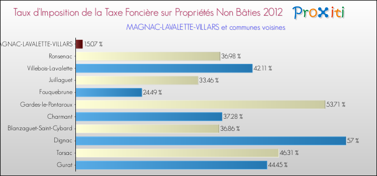 Taux d'imposition de la taxe foncière sur les immeubles et terrains non batis 2012 pour MAGNAC-LAVALETTE-VILLARS et les communes proches Comparaison des taux d'imposition de la taxe foncière sur les immeubles et terrains non batis 2012 pour MAGNAC-LAVALETTE-VILLARS et les communes voisines